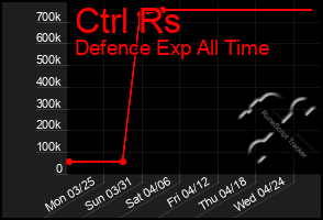 Total Graph of Ctrl Rs