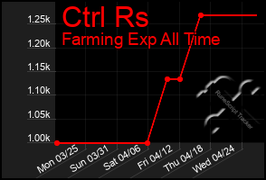 Total Graph of Ctrl Rs