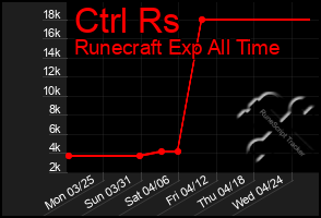 Total Graph of Ctrl Rs