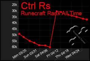 Total Graph of Ctrl Rs