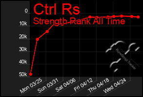 Total Graph of Ctrl Rs
