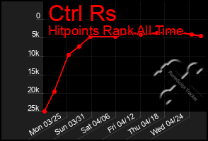 Total Graph of Ctrl Rs