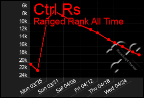 Total Graph of Ctrl Rs