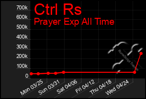 Total Graph of Ctrl Rs