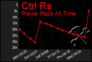 Total Graph of Ctrl Rs