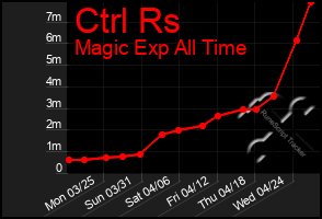 Total Graph of Ctrl Rs