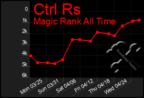 Total Graph of Ctrl Rs