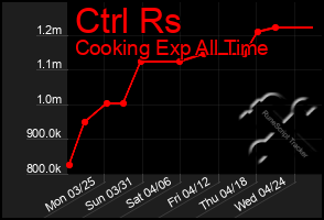 Total Graph of Ctrl Rs