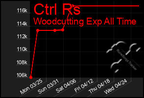 Total Graph of Ctrl Rs