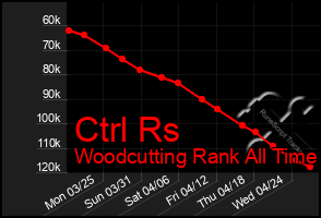 Total Graph of Ctrl Rs