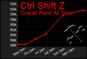 Total Graph of Ctrl Shlft Z