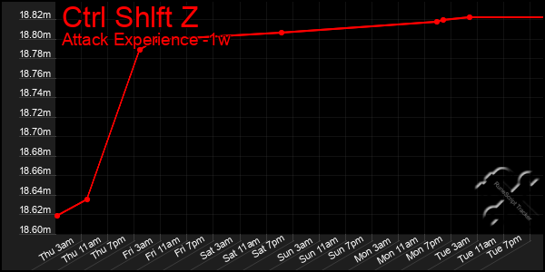Last 7 Days Graph of Ctrl Shlft Z
