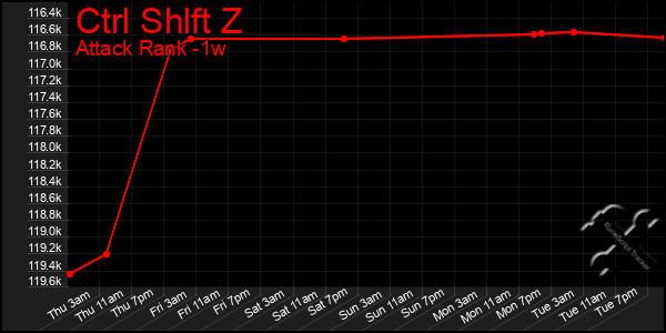 Last 7 Days Graph of Ctrl Shlft Z