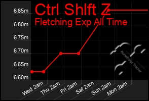 Total Graph of Ctrl Shlft Z