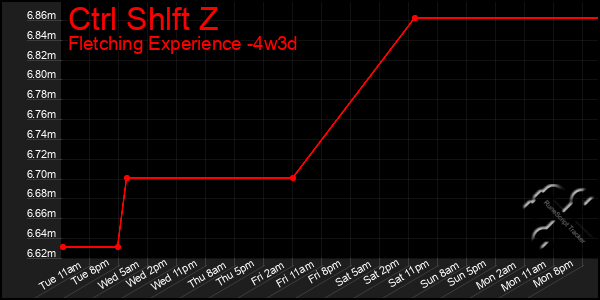 Last 31 Days Graph of Ctrl Shlft Z