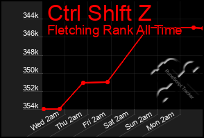 Total Graph of Ctrl Shlft Z