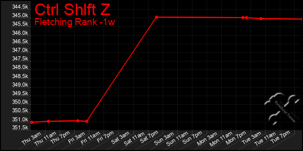 Last 7 Days Graph of Ctrl Shlft Z