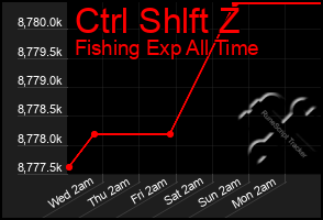 Total Graph of Ctrl Shlft Z