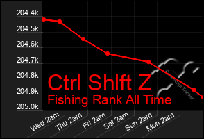 Total Graph of Ctrl Shlft Z