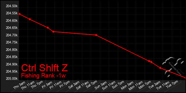 Last 7 Days Graph of Ctrl Shlft Z