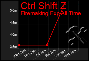 Total Graph of Ctrl Shlft Z