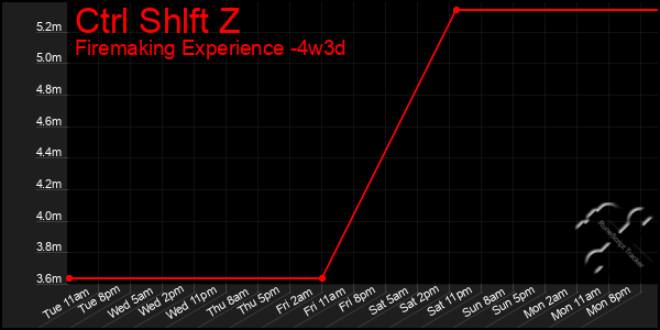 Last 31 Days Graph of Ctrl Shlft Z