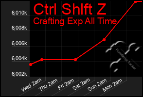 Total Graph of Ctrl Shlft Z