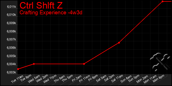 Last 31 Days Graph of Ctrl Shlft Z