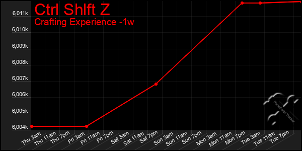 Last 7 Days Graph of Ctrl Shlft Z