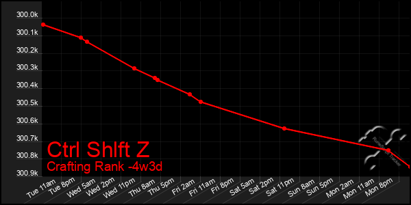 Last 31 Days Graph of Ctrl Shlft Z