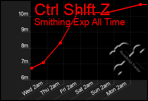 Total Graph of Ctrl Shlft Z