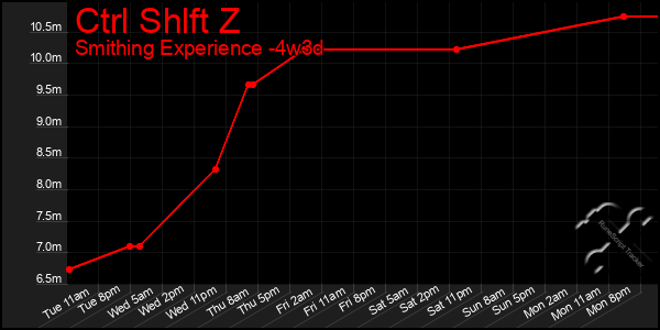 Last 31 Days Graph of Ctrl Shlft Z