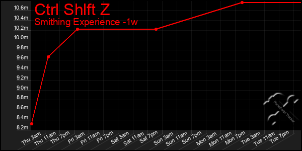 Last 7 Days Graph of Ctrl Shlft Z