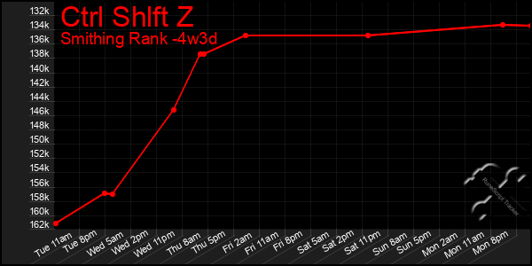 Last 31 Days Graph of Ctrl Shlft Z