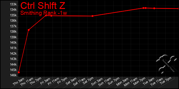 Last 7 Days Graph of Ctrl Shlft Z