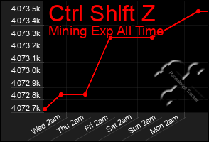Total Graph of Ctrl Shlft Z