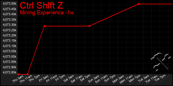 Last 7 Days Graph of Ctrl Shlft Z