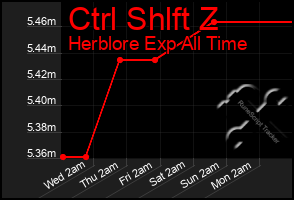 Total Graph of Ctrl Shlft Z