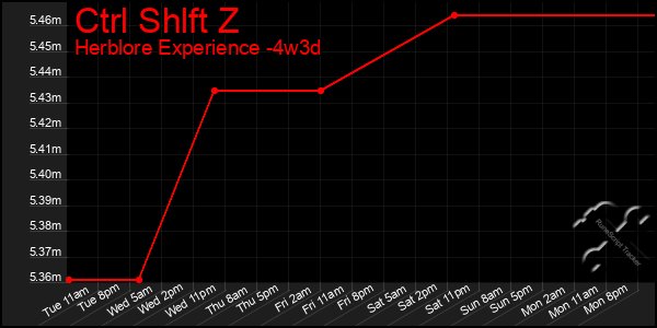 Last 31 Days Graph of Ctrl Shlft Z