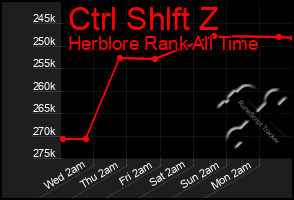 Total Graph of Ctrl Shlft Z