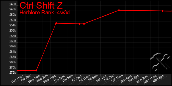 Last 31 Days Graph of Ctrl Shlft Z
