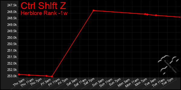 Last 7 Days Graph of Ctrl Shlft Z