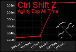 Total Graph of Ctrl Shlft Z