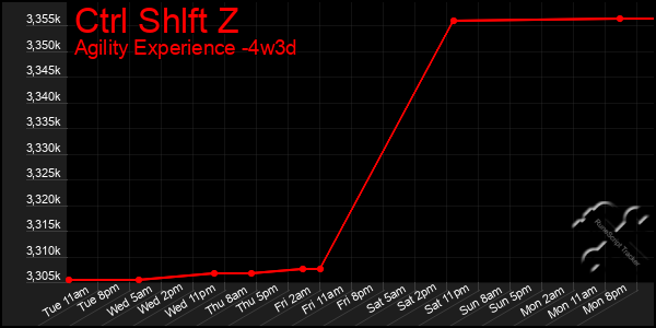 Last 31 Days Graph of Ctrl Shlft Z