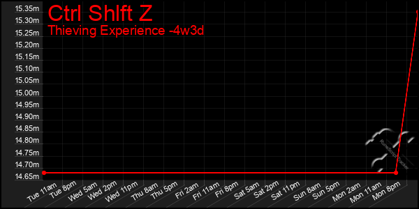 Last 31 Days Graph of Ctrl Shlft Z