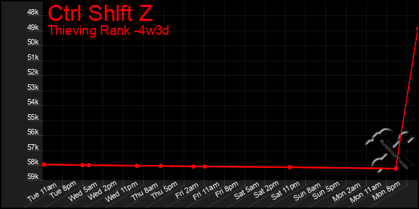 Last 31 Days Graph of Ctrl Shlft Z