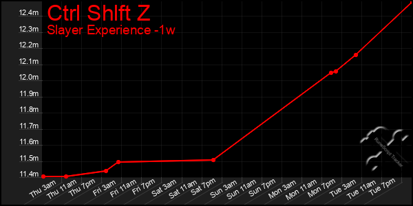 Last 7 Days Graph of Ctrl Shlft Z