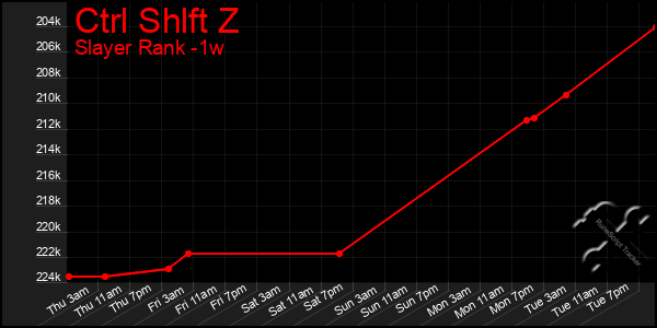 Last 7 Days Graph of Ctrl Shlft Z