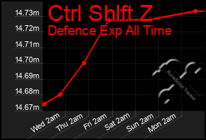 Total Graph of Ctrl Shlft Z