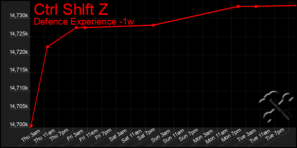 Last 7 Days Graph of Ctrl Shlft Z